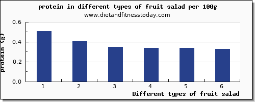 fruit salad nutritional value per 100g